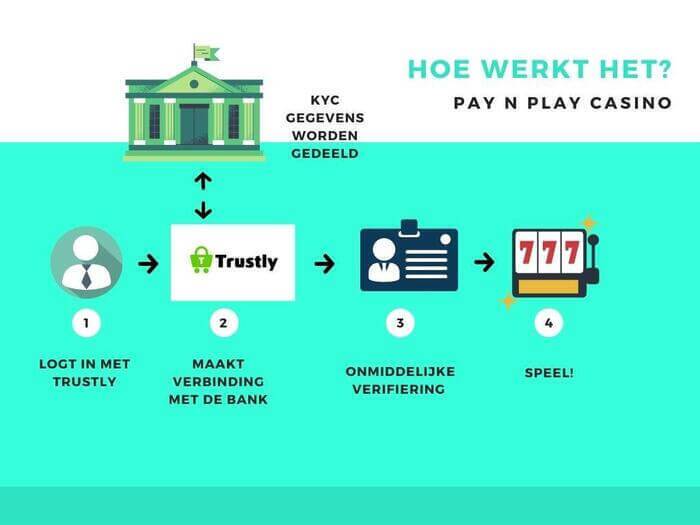 Infographic paying with Pay N Play in a casino