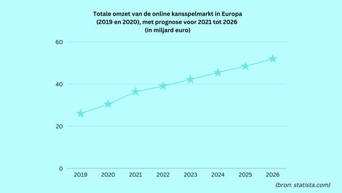 US dollar games of Chance market 2019-2026
